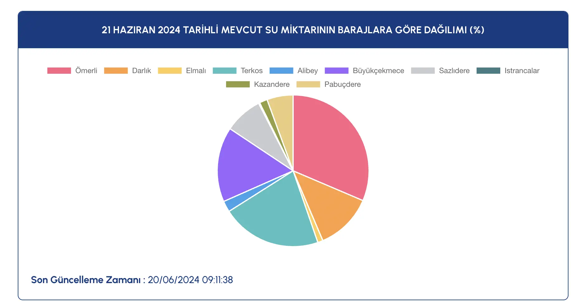 21 Haziran 2024 İstanbul Baraj Doluluk Oranları İskİ Verileri Açıklandı