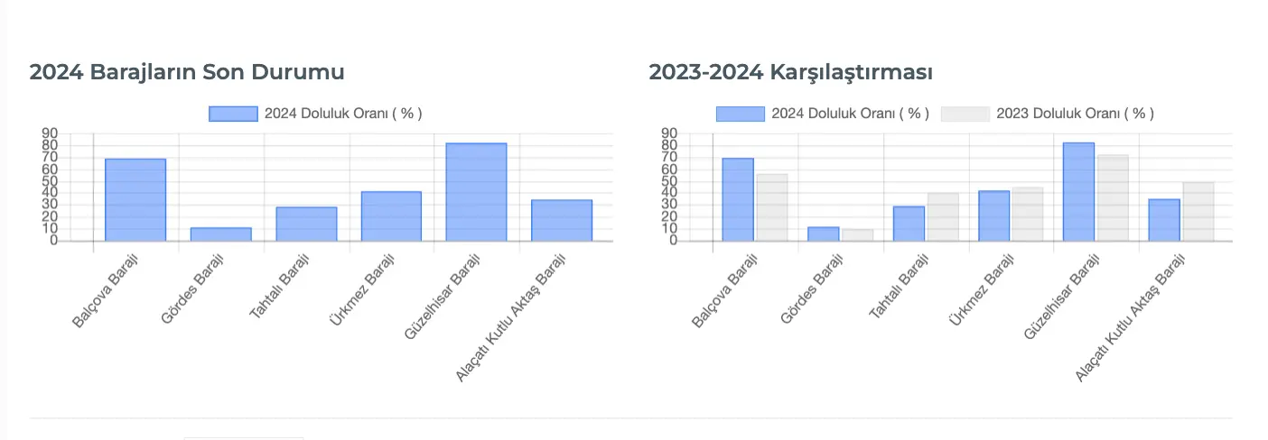 22 Haziran 2024 İzmir Baraj Doluluk Oranları Açıklandı