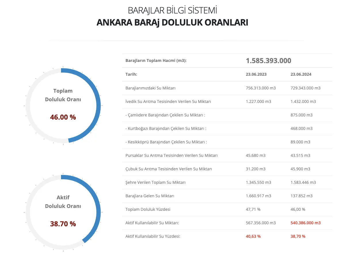 25 Haziran 2024 Ankara Ve İstanbul Baraj Doluluk Oranları