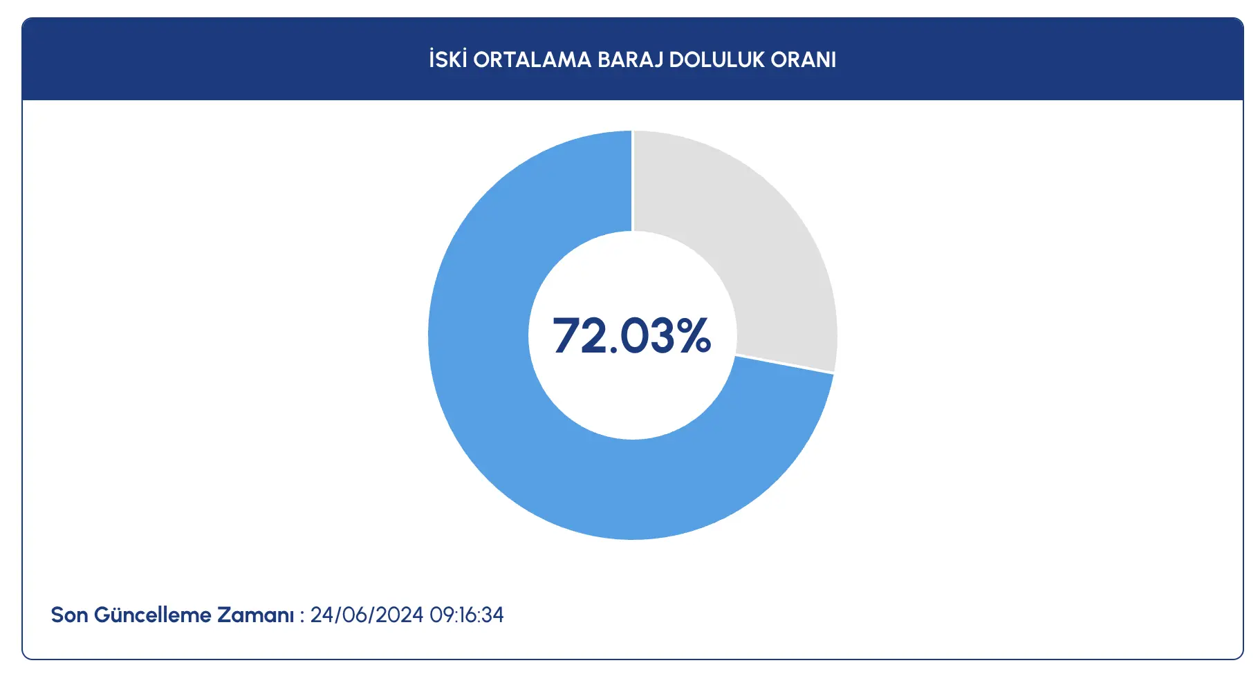 25 Haziran 2024 Ankara Ve İstanbul Baraj Doluluk Oranları