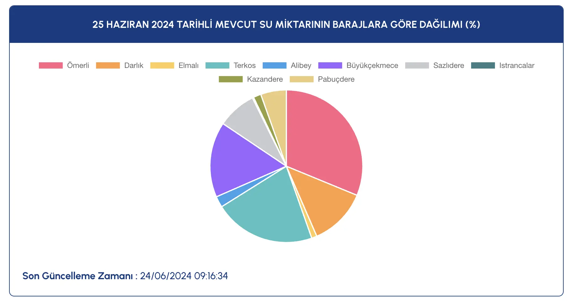 25 Haziran 2024 Ankara Ve İstanbul Baraj Doluluk Oranları