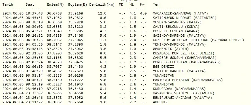 Kandilli son depremler listesi Hatay Mersin 'de son dakika deprem