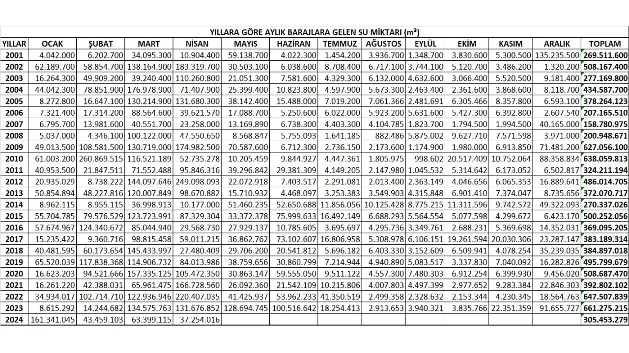 Ankara Baraj Doluluk Oranları 2 Haziran 2024