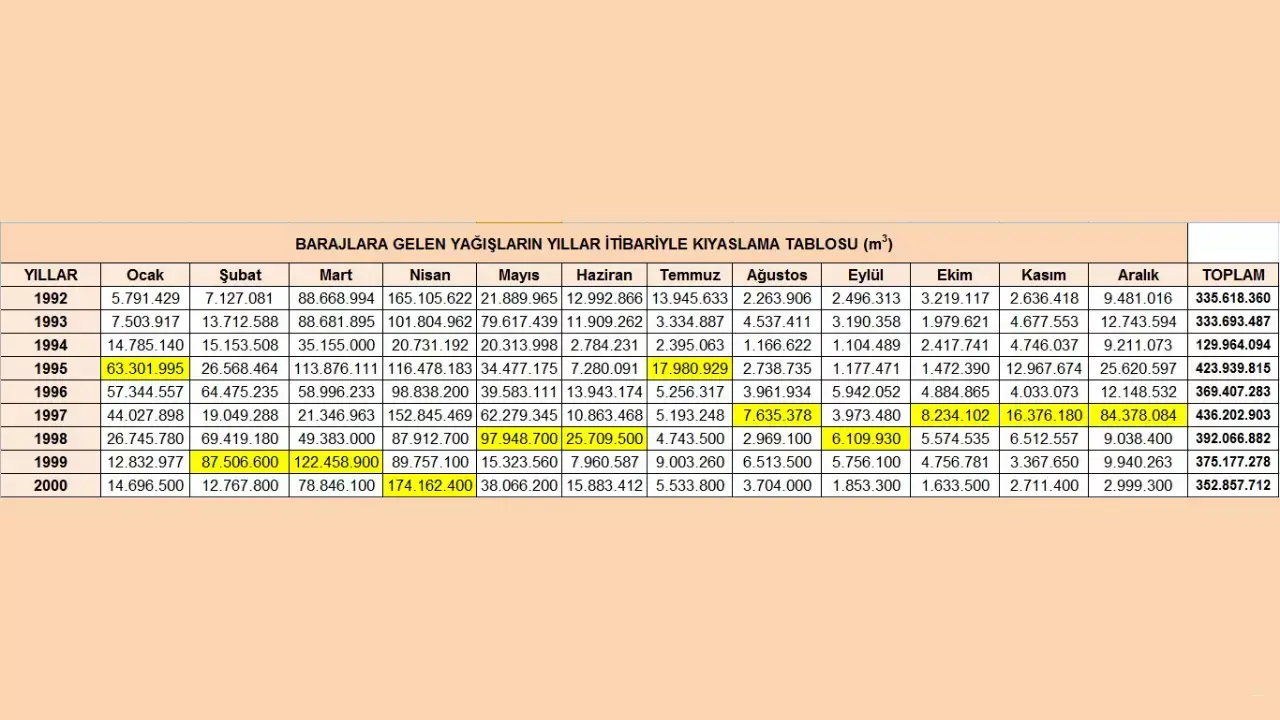 Ankara Baraj Doluluk Oranları 2 Haziran 2024