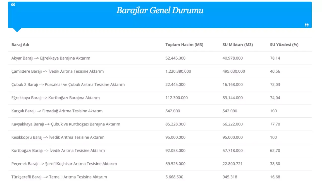 Ankara Baraj Doluluk Oranları 2 Haziran 2024