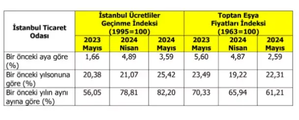 2024 Mayıs ayı enflasyonu kaç çıktı?
