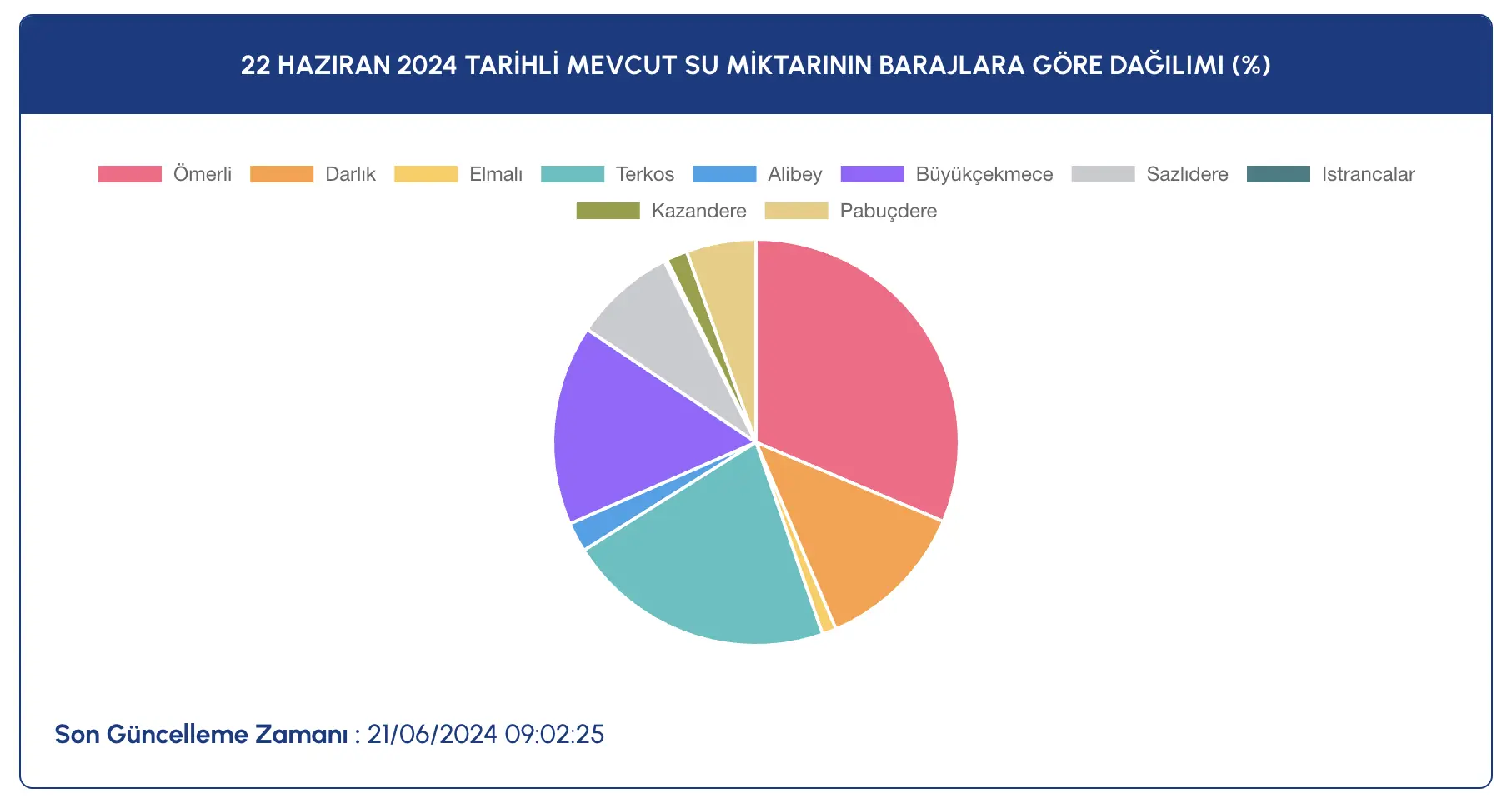 İstanbul Ve Ankara Baraj Doluluk Oranları 22 Haziran 2024