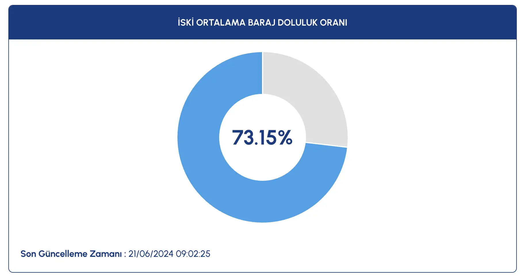 İstanbul Ve Ankara Baraj Doluluk Oranları 22 Haziran 2024