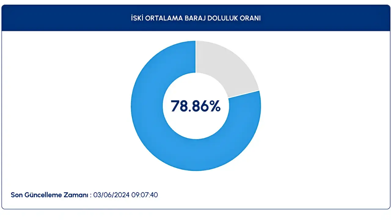 İstanbul Ve Ankara Baraj Doluluk Oranları 4 Haziran 2024