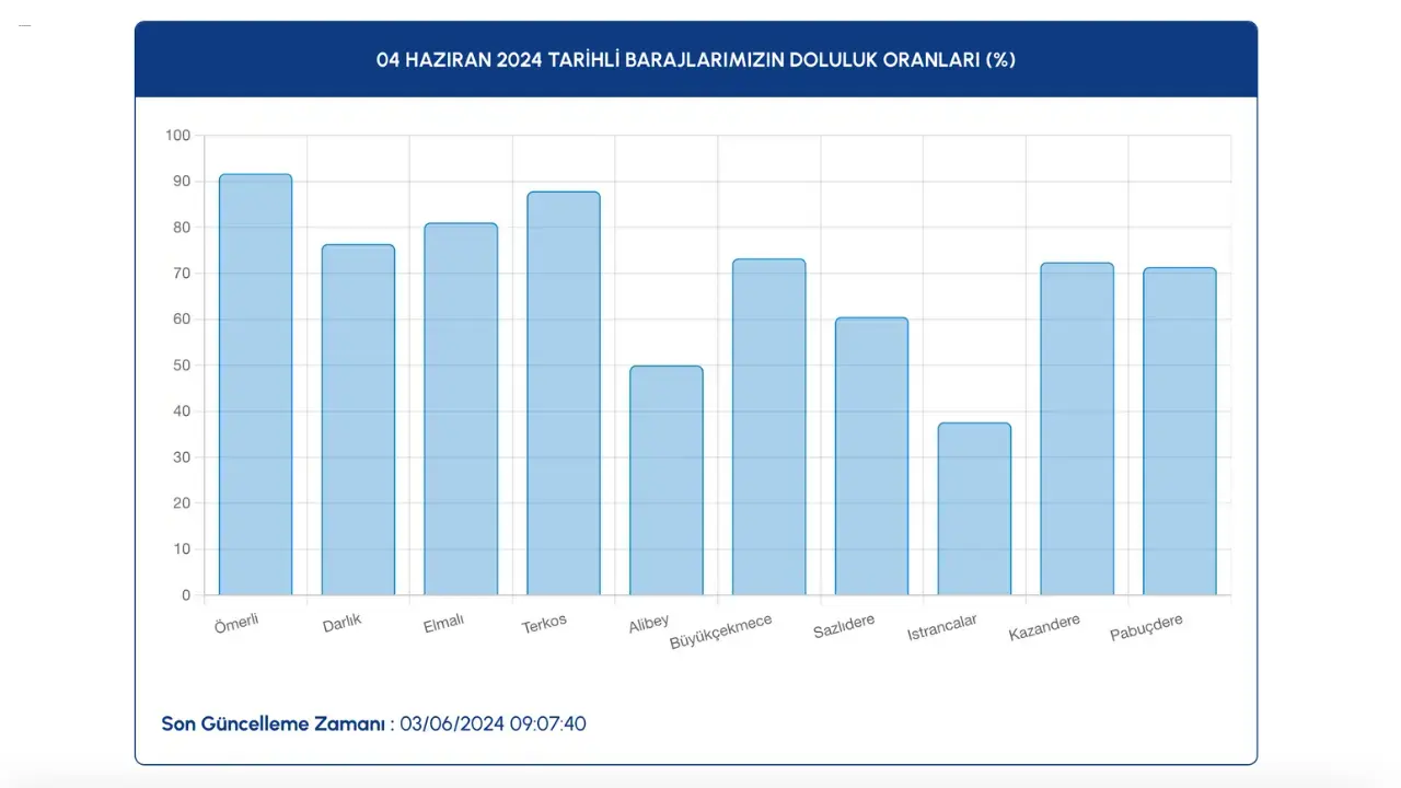 İstanbul Ve Ankara Baraj Doluluk Oranları 4 Haziran 2024