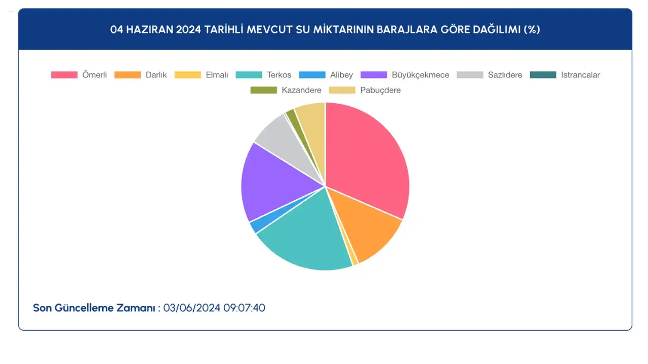 İstanbul Ve Ankara Baraj Doluluk Oranları 4 Haziran 2024