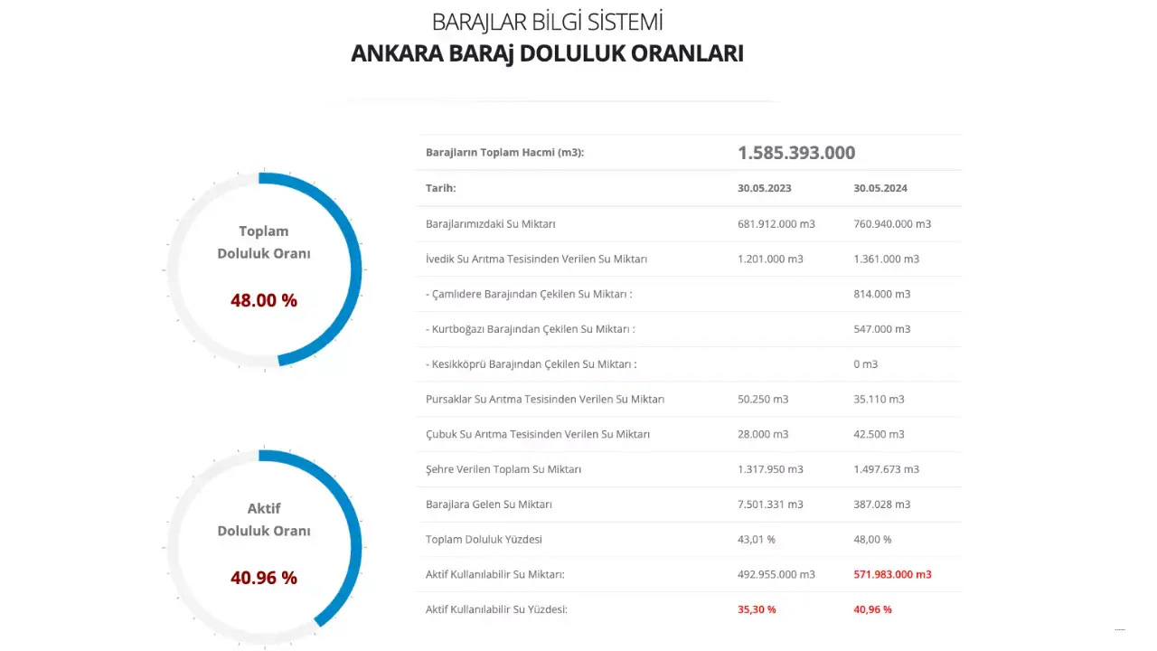 Ankara'da su sıkıntısı var mı?