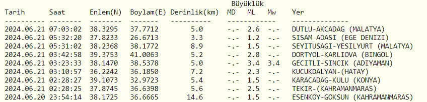 Kandilli Rasathanesi en son deprem nerede oldu?