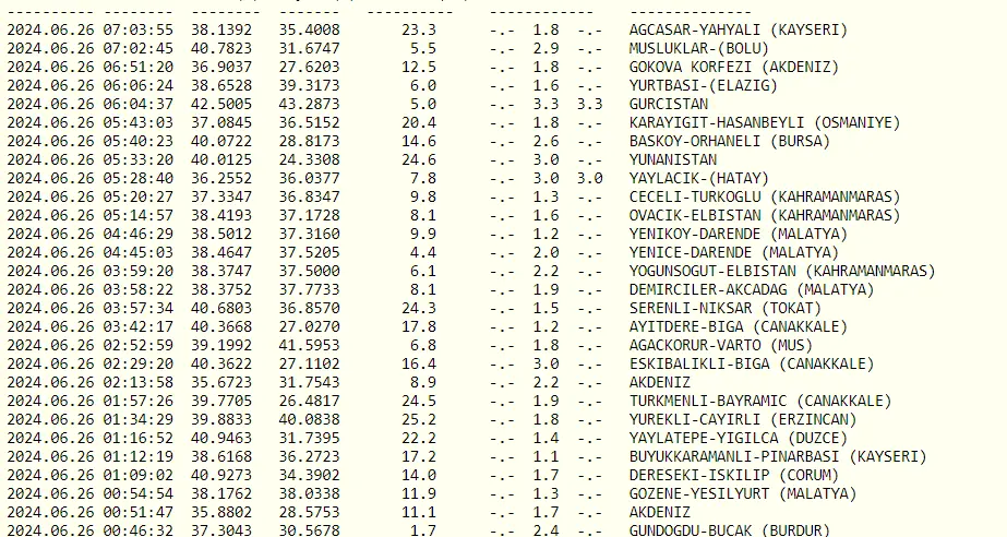 En son deprem nerede oldu? Az önce deprem mi oldu?