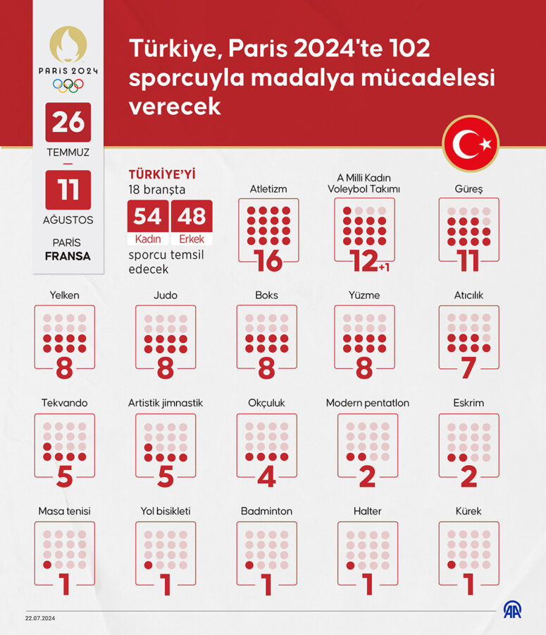 Paris 2024 Olimpiyat Oyunları'nda Türkiye programı ve sonuçları belli oldu 4