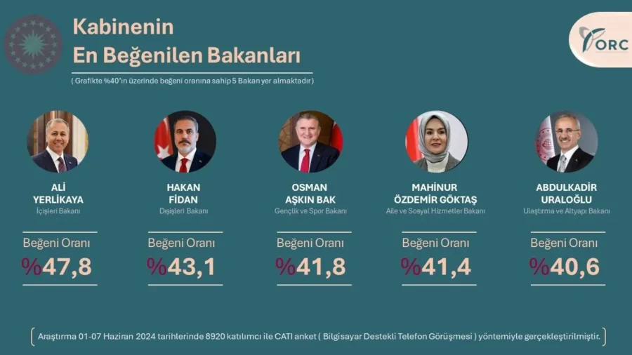 En beğenilen bakanlar kimler