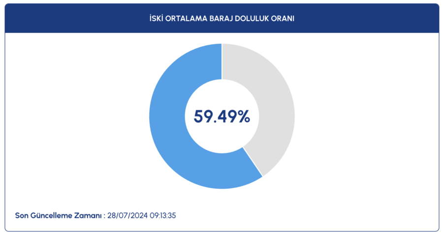 istanbul baraj doluluk oranı nedir