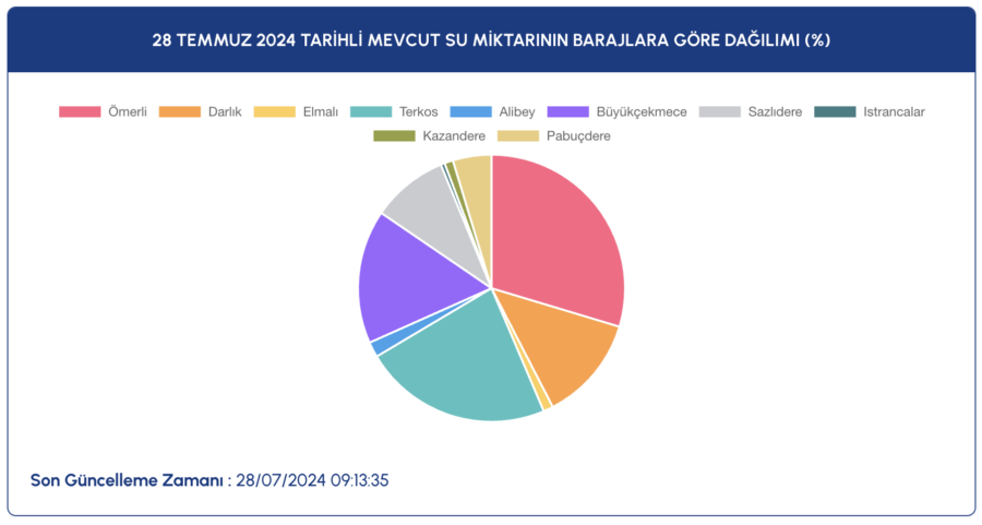 istanbulun suyu ne kadar kaldı