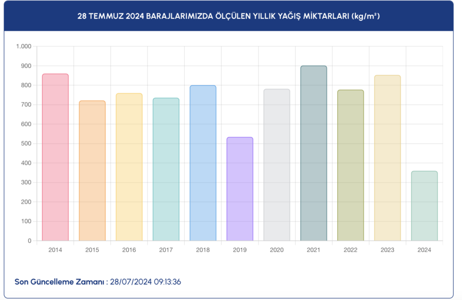 istanbul baraj doluluk oranları nedir