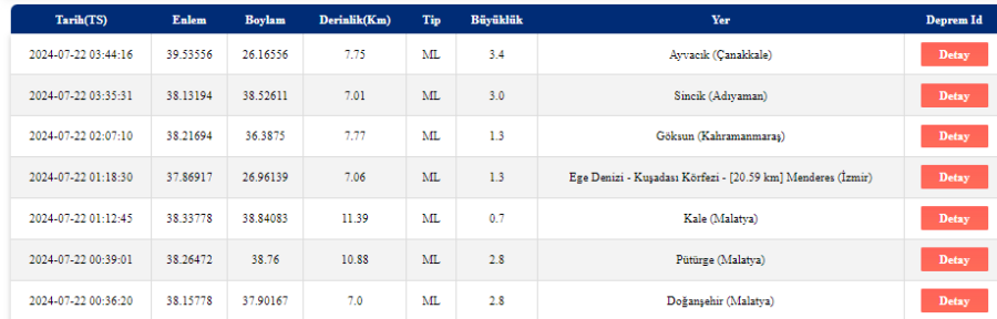 En son deprem nerede oldu?