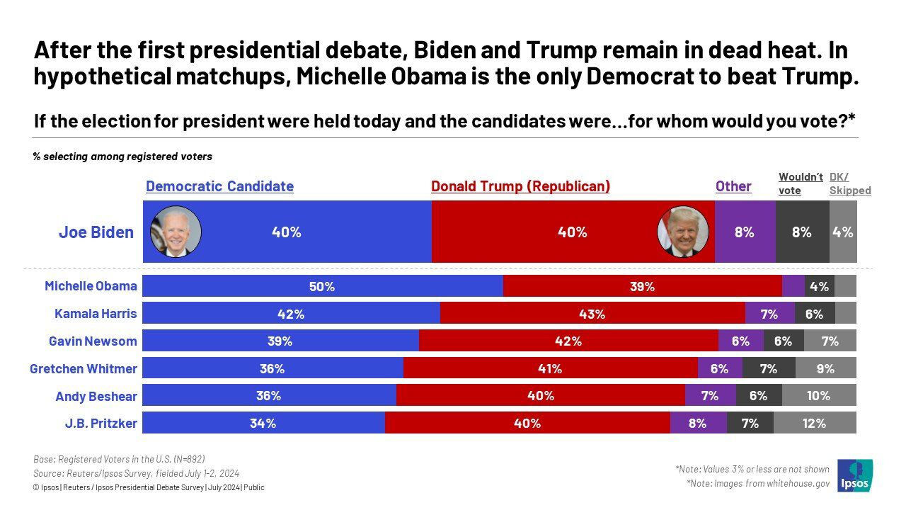 Anketlerde Trump'ı yenen tek Demokrat... Biden'ın yerine Obama'nın eşi aday olur mu? - 1. Resim