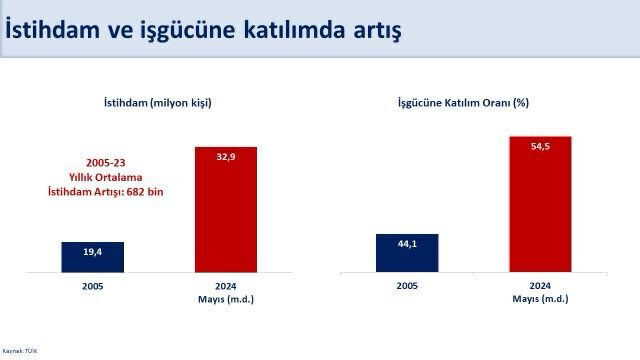 Bakan Kacır'dan işsizlik değerlendirmesi: Son 12 yılın en düşük seviyesi - 2. Resim