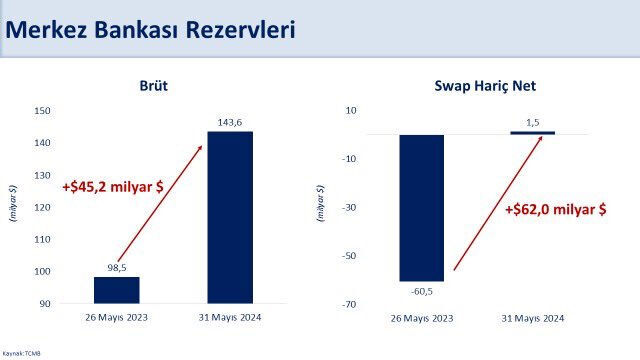 Bakan Şimşek: Net rezervler 2 ayda 67 milyar dolar arttı - 1. Resim