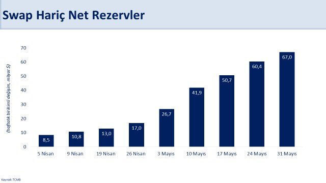 Bakan Şimşek: Net rezervler 2 ayda 67 milyar dolar arttı - 2. Resim