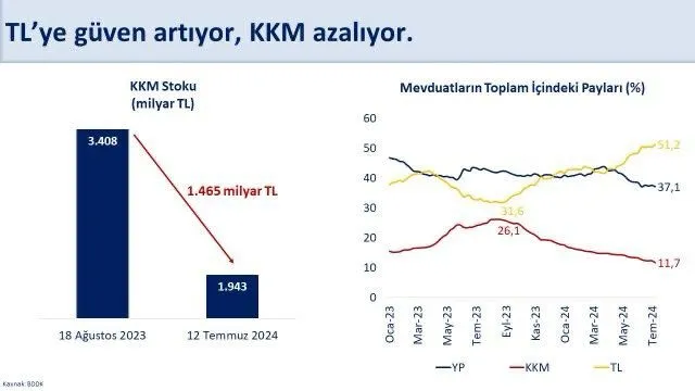 Hazine ve Maliye Bakanı Mehmet Şimşek KKM hesaplarının azalmaya devam ettiğini duyurdu - 1. Resim