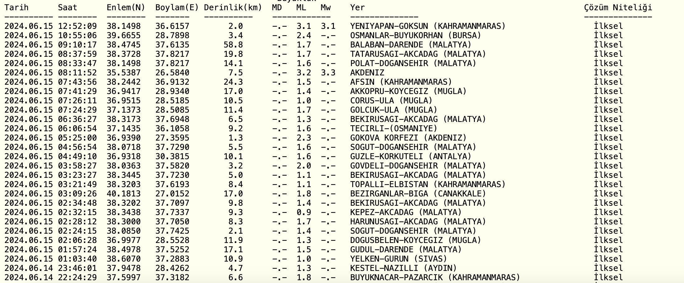 Kahramanmaraş Göksun’da 3.1’lik depremin derinliği 2 km ölçüldü - 1. Resim