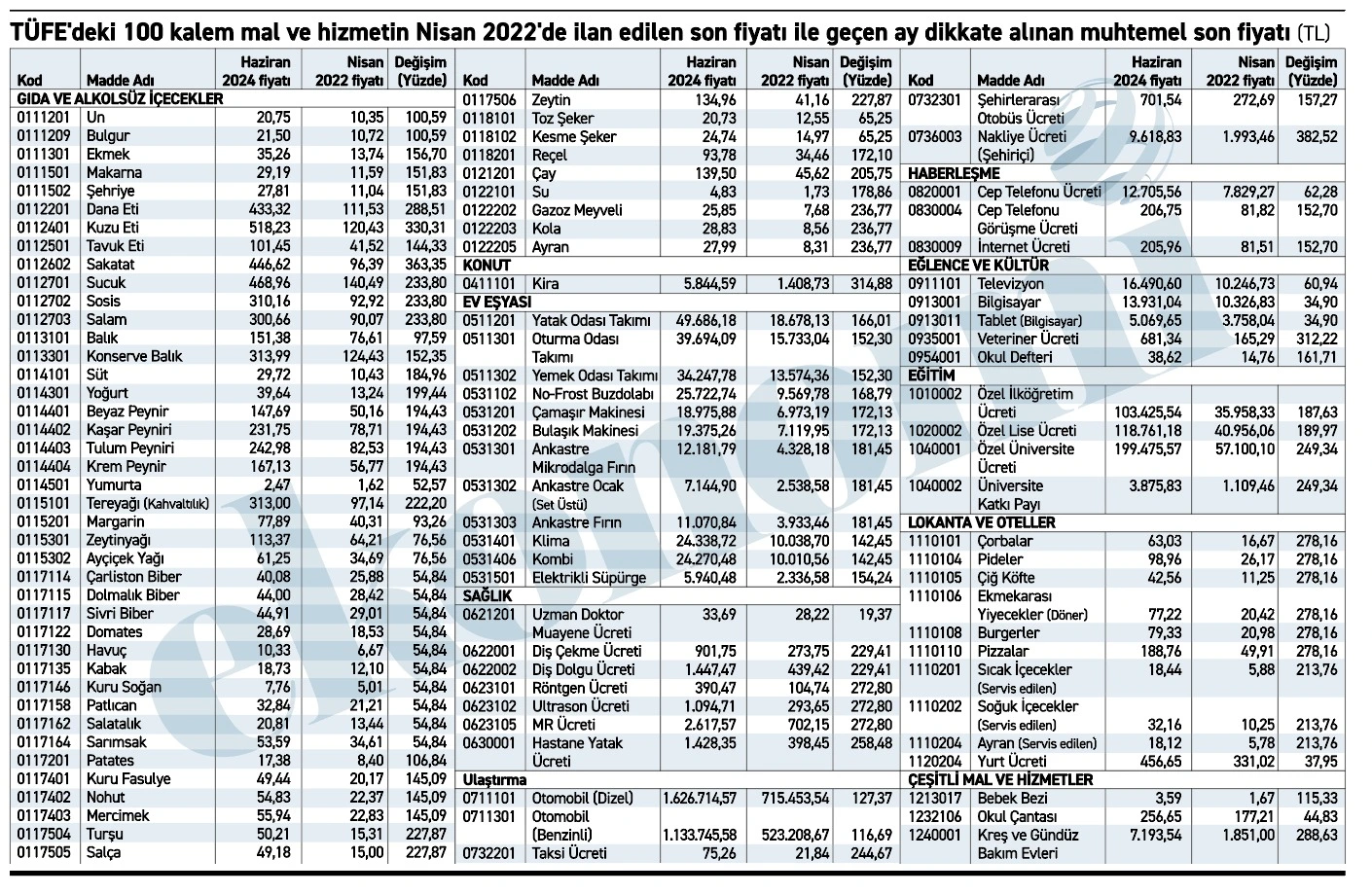 TÜİk’in Enflasyon Hesabında Kullandığı Fiyatlar Iddia Edildi