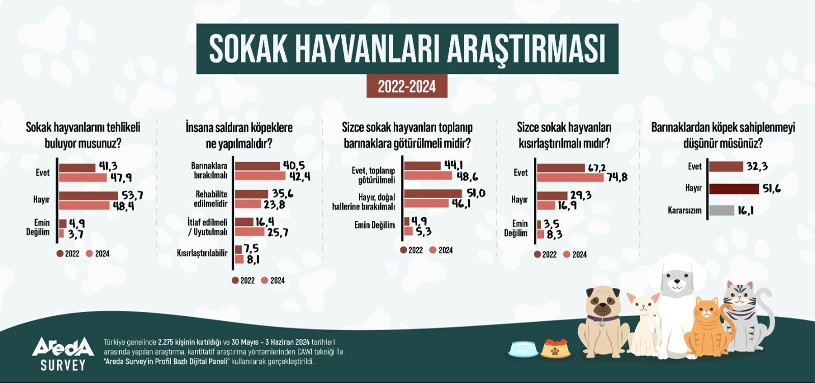 Türkiye'nin başıboş köpeklere karşı tavrı 2 yılda değişti! Uyutulsun diyenlerin oranı arttı - 2. Resim