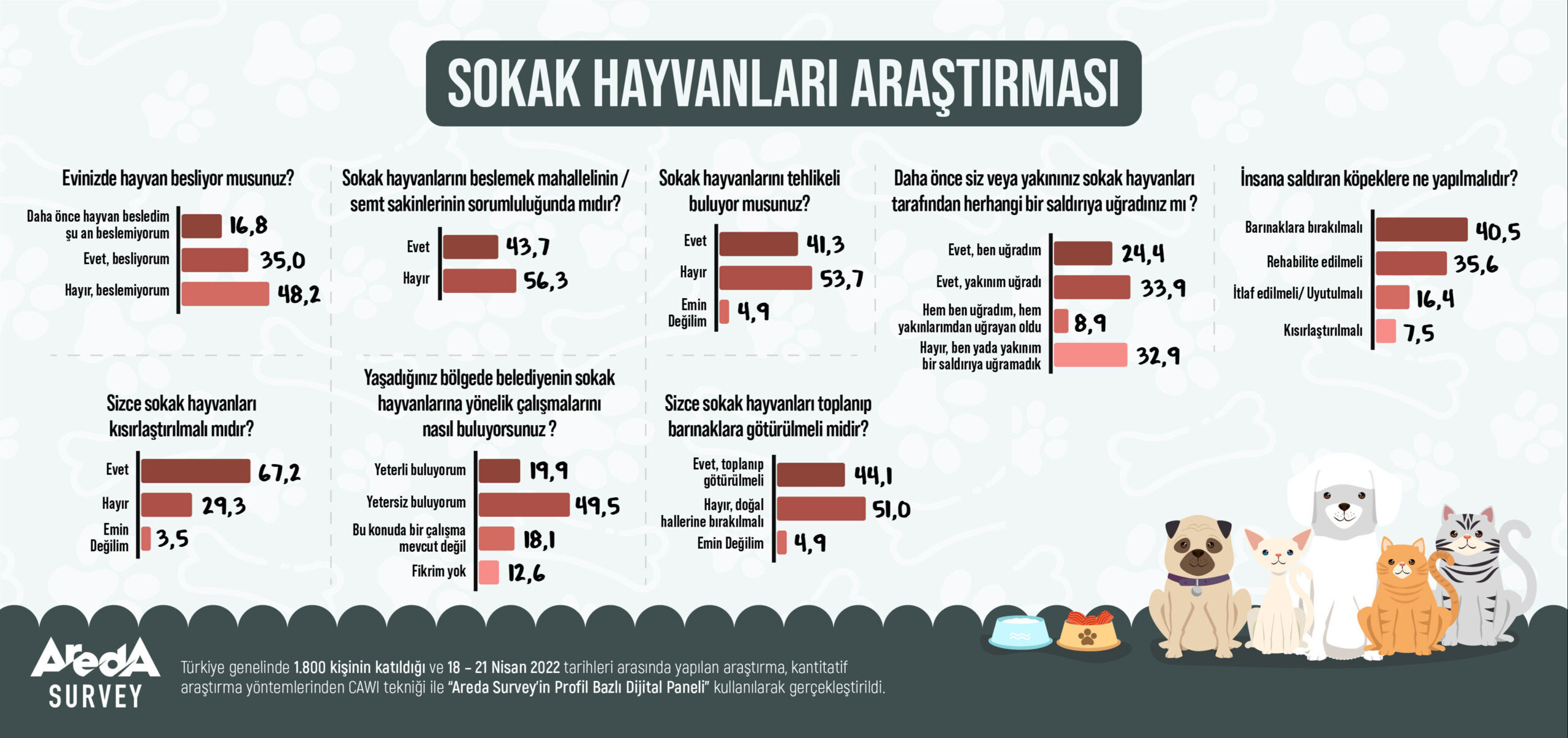 Türkiye'nin başıboş köpeklere karşı tavrı 2 yılda değişti! Uyutulsun diyenlerin oranı arttı - 6. Resim