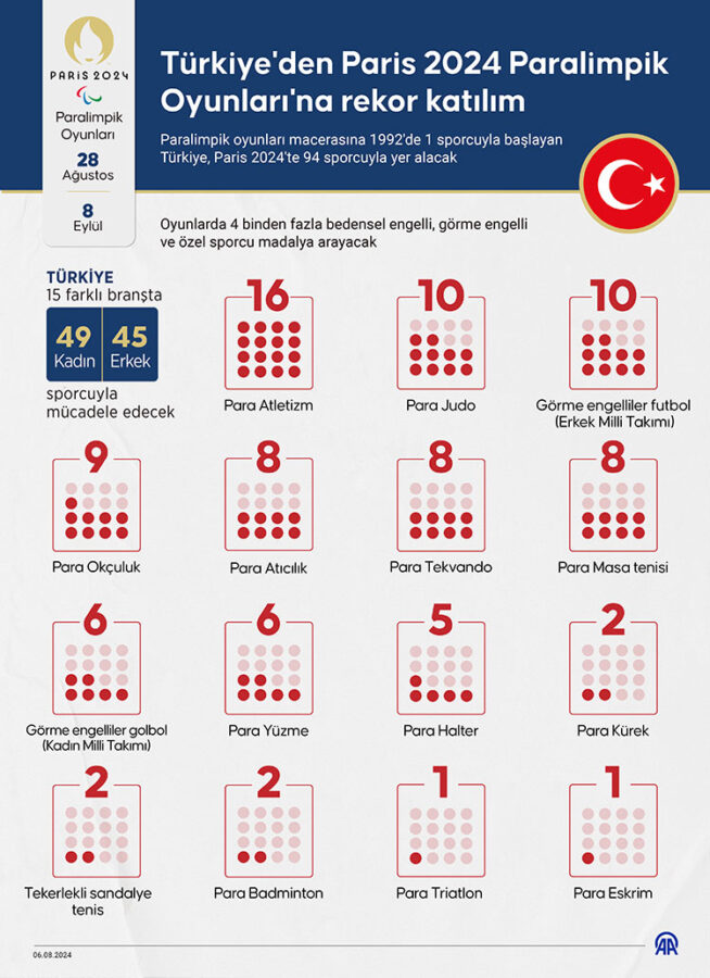 Paralimpik oyunlara kaç kişi katıldı kaç sporcu var