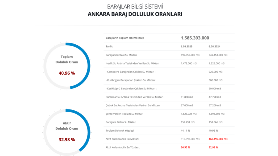 ankara barajları ne kadar dolu