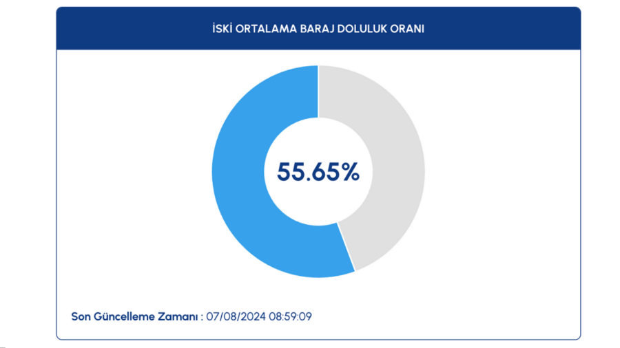 istanbul baraj doluluk oranı kaç