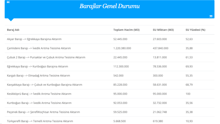 ankara'nın kaç günlük suyu kaldı