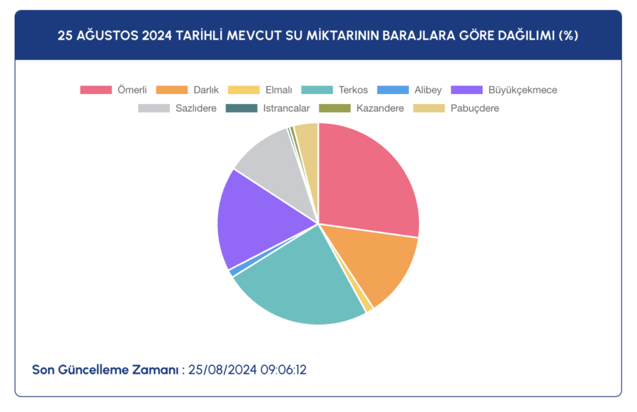 istanbulun ne kadar suyu kaldı