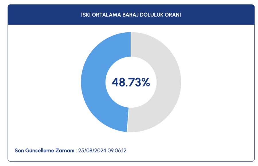 istanbul barajlarında ne kadar su var