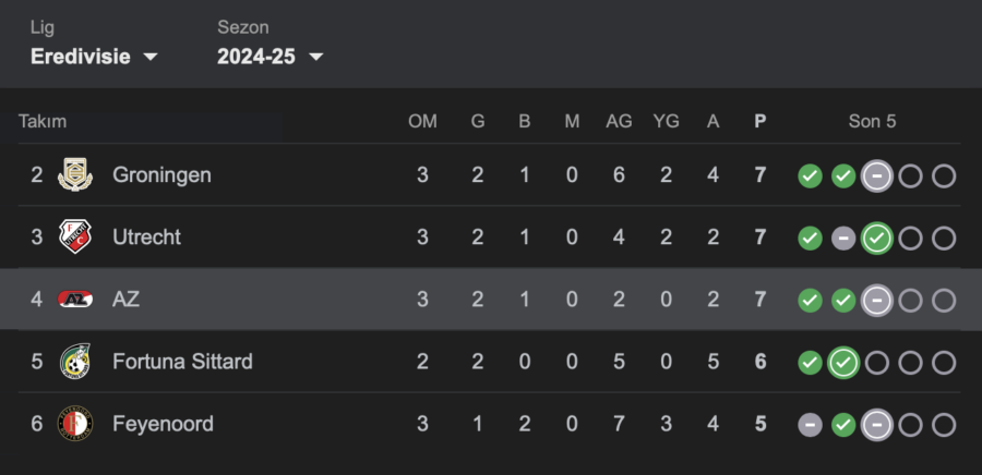 Az Alkmaar hangi ligde puan durumu