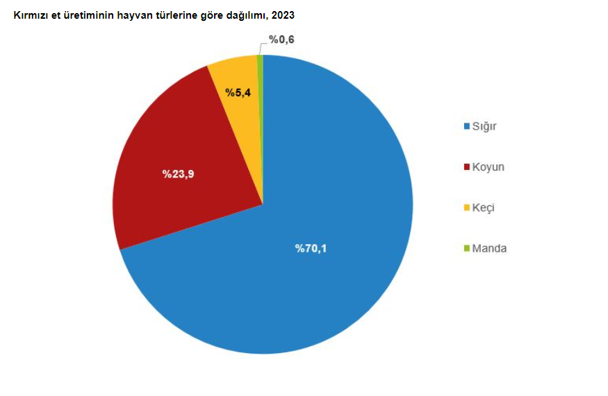 Türkiye'de yıllık domuz eti imalatı ne kadar