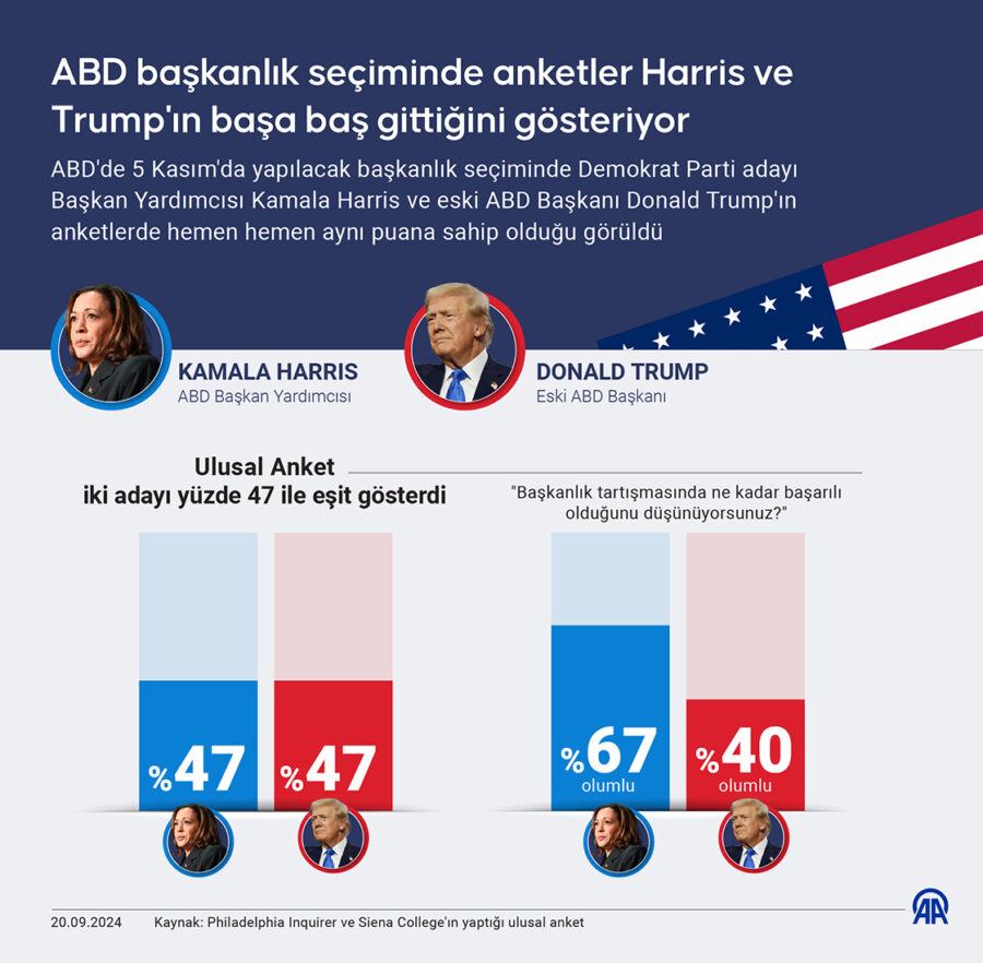 Amerika seçim anketleri 2024