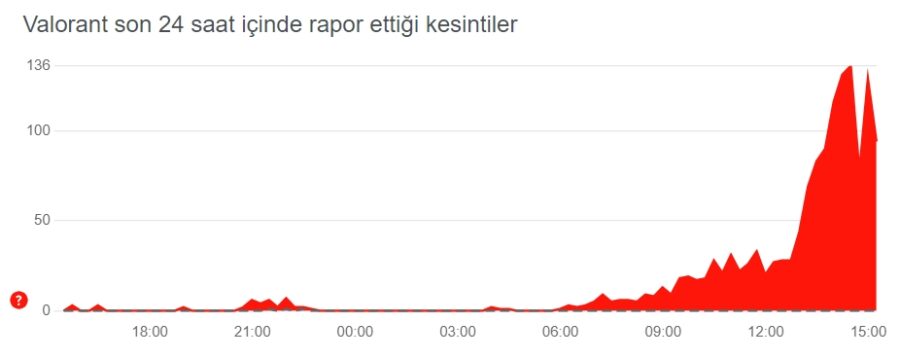 Valorant İstanbul sunucusu çöktü mü