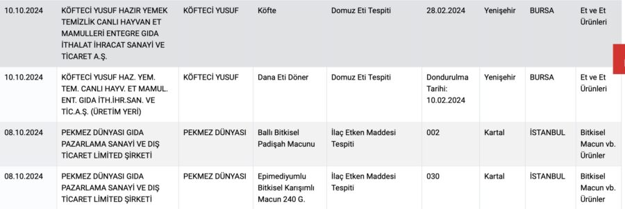 Hangi firmalarda domuz eti çıktığı il il paylaşıldı! Bakanlık ifşa etti