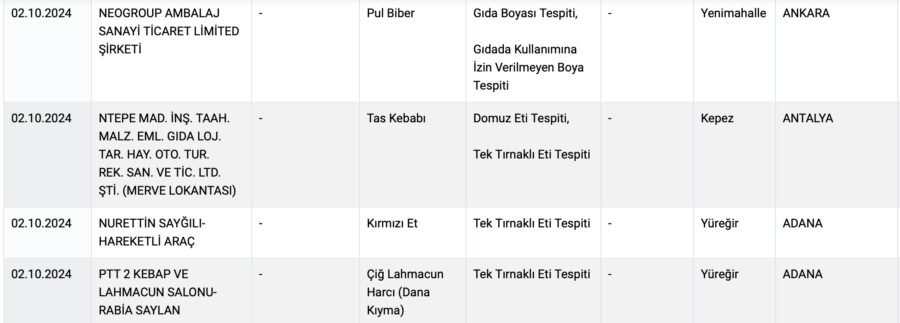 Hangi firmalarda domuz eti çıktı tespit edildi