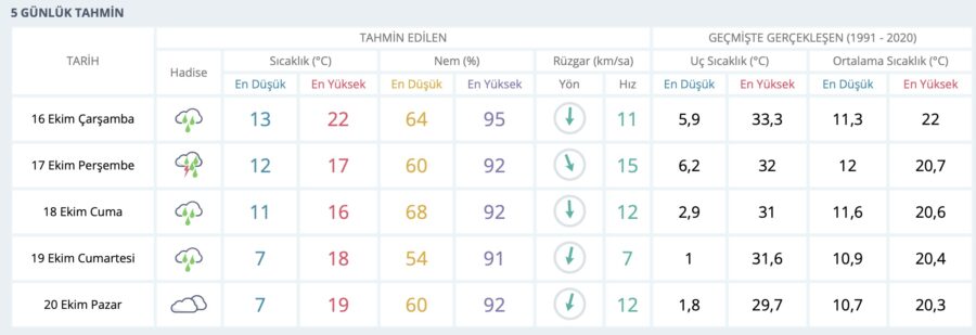 16 EKİM SAKARYA HAVA DURUMU YAĞMUR VAR MI