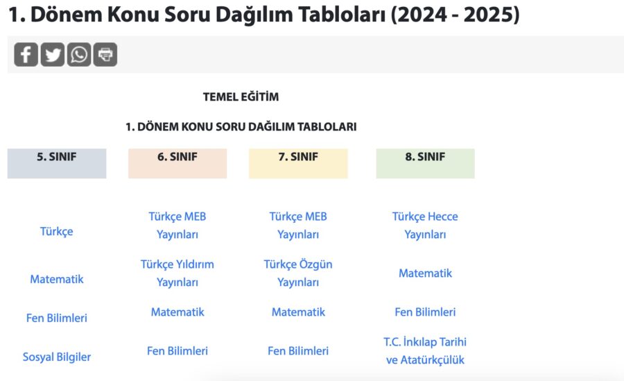 1. DÖNEM SINAV KONULARI KONU SORU DAĞILIM TABLOLARI 