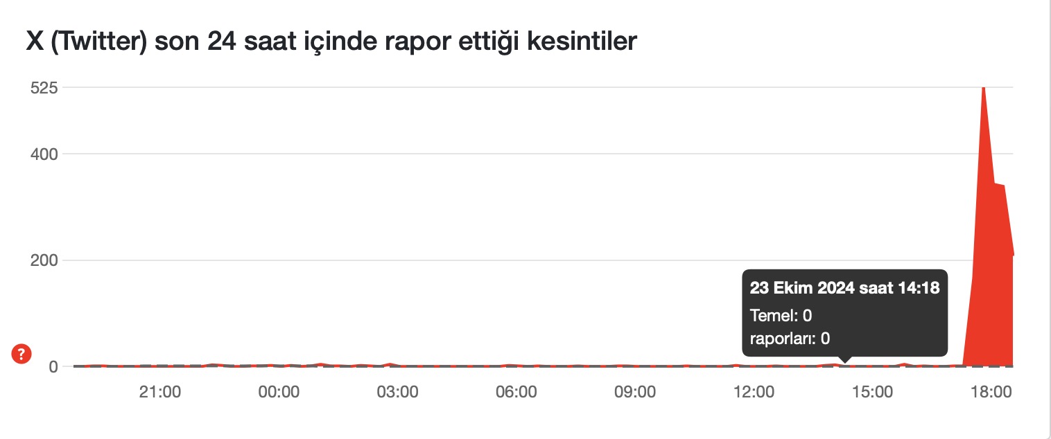 X çalışmıyor açılmıyor hatası çöktü mü sorularını getirdi