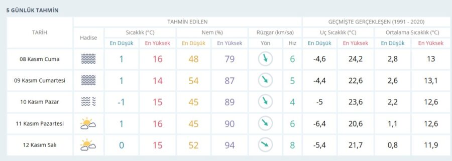 9 10 Kasım Bolu hava durumu