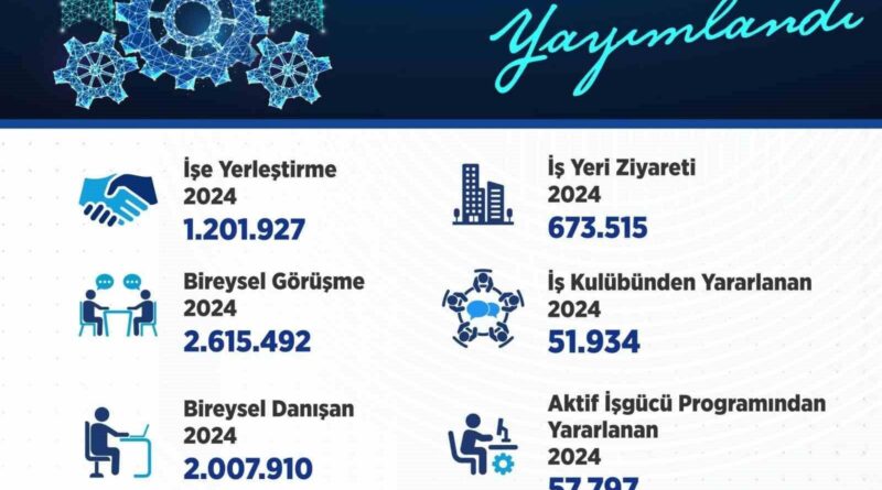 Bakan Işıkhan: “1 milyon 201 bin 927 vatandaşımızın işe yerleştirilmesine aracılık ettik” 1